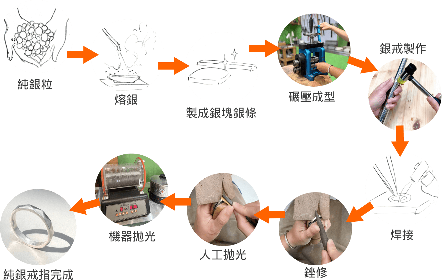 岩之月手作工坊製作銀飾的流程